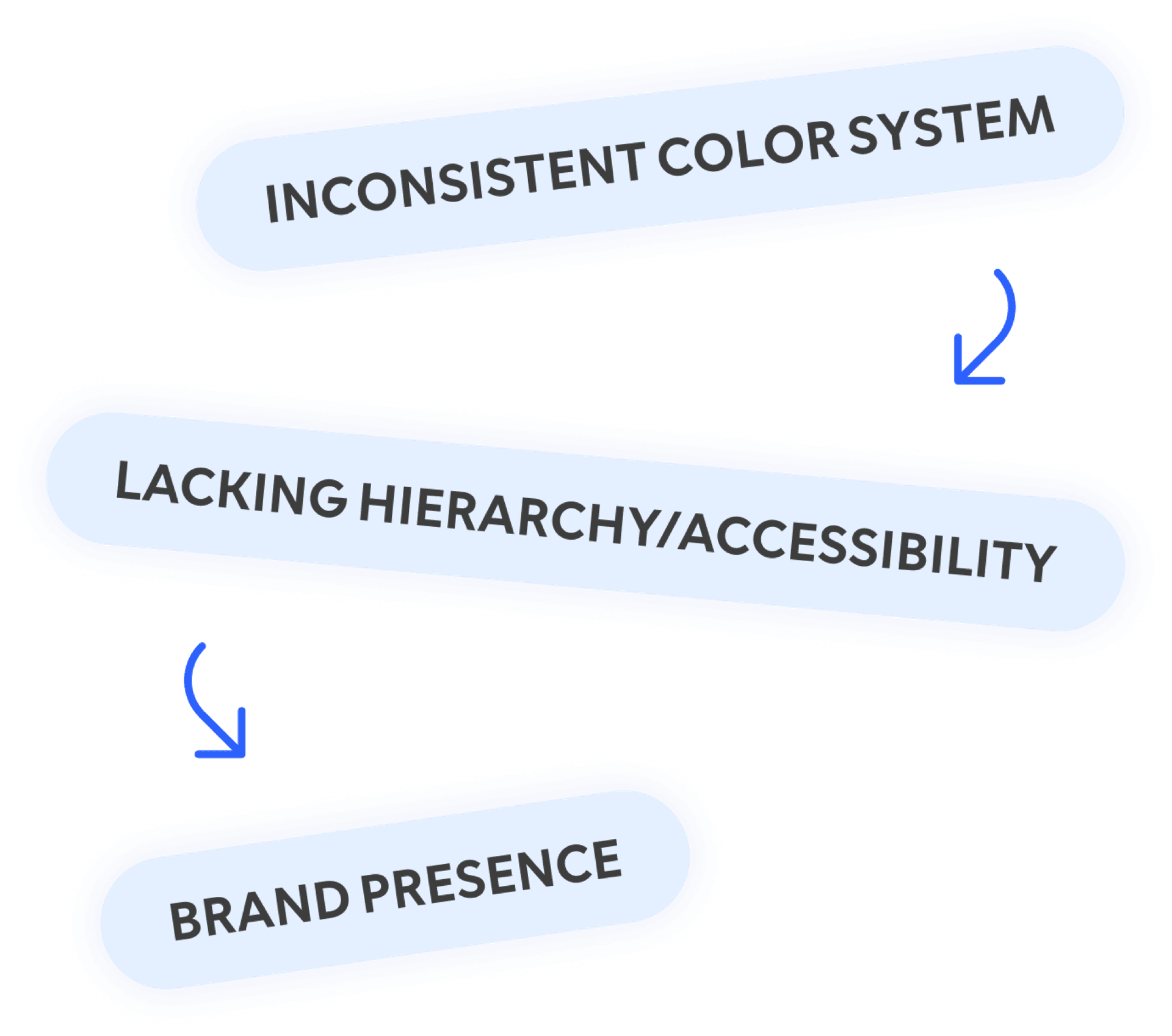 Challenges: Inconsistent Color System → Lacking Hierarchy/Accessibility → Brand Presence