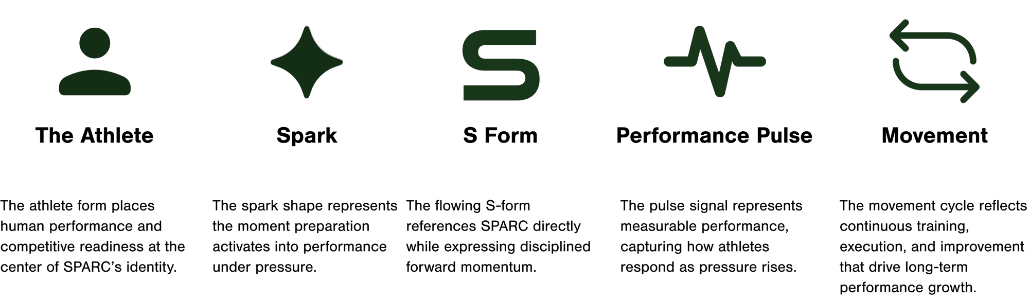 SPARC logo symbol breakdown — The Athlete, Spark, S Form, Performance Pulse, Movement