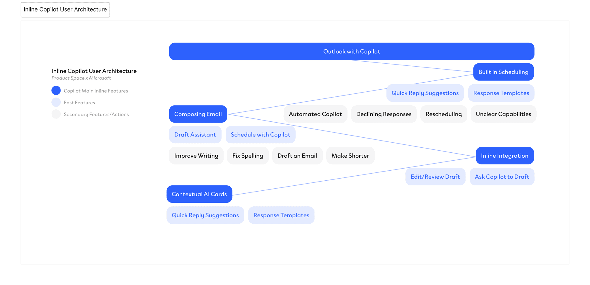 Inline Copilot user architecture